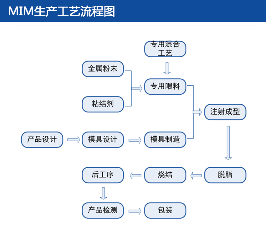 mim生產工藝流程圖
